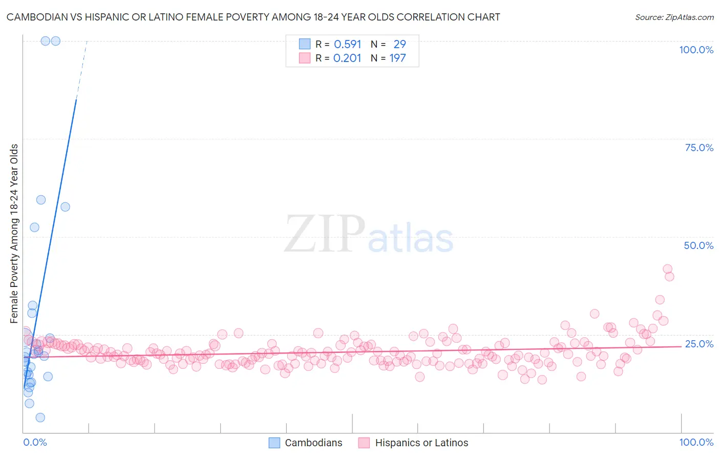 Cambodian vs Hispanic or Latino Female Poverty Among 18-24 Year Olds