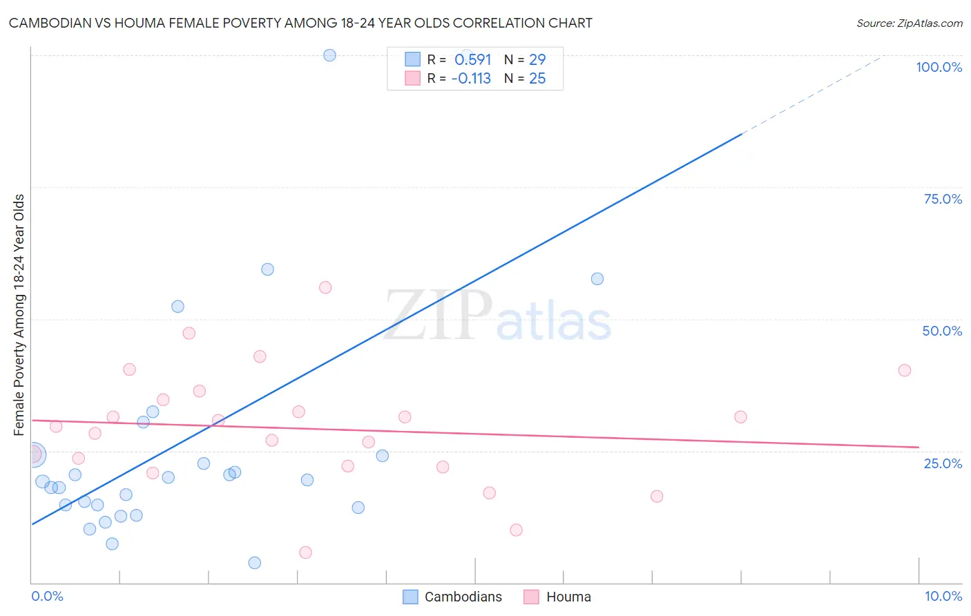 Cambodian vs Houma Female Poverty Among 18-24 Year Olds