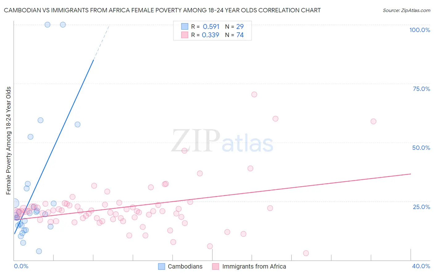 Cambodian vs Immigrants from Africa Female Poverty Among 18-24 Year Olds