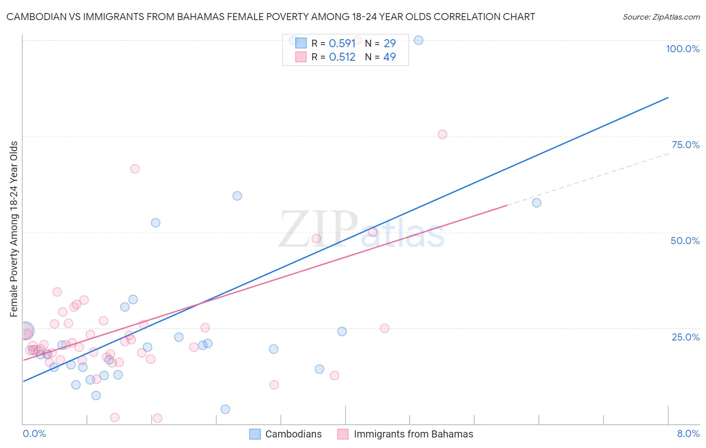 Cambodian vs Immigrants from Bahamas Female Poverty Among 18-24 Year Olds