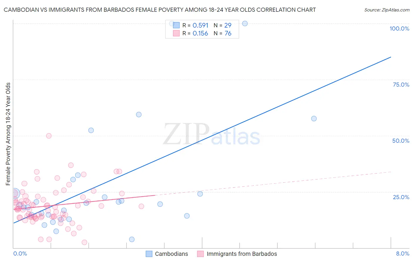 Cambodian vs Immigrants from Barbados Female Poverty Among 18-24 Year Olds