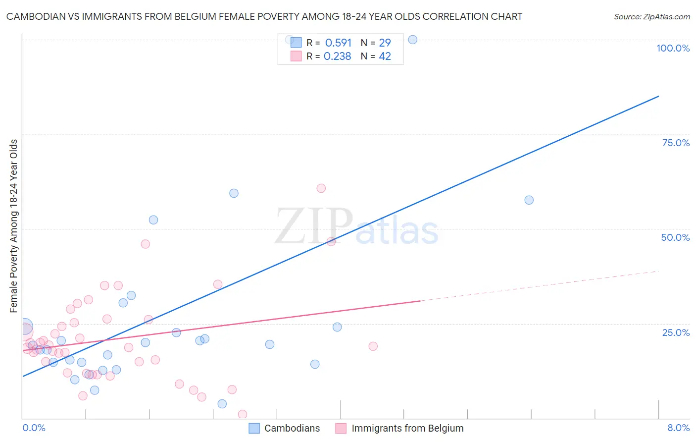 Cambodian vs Immigrants from Belgium Female Poverty Among 18-24 Year Olds