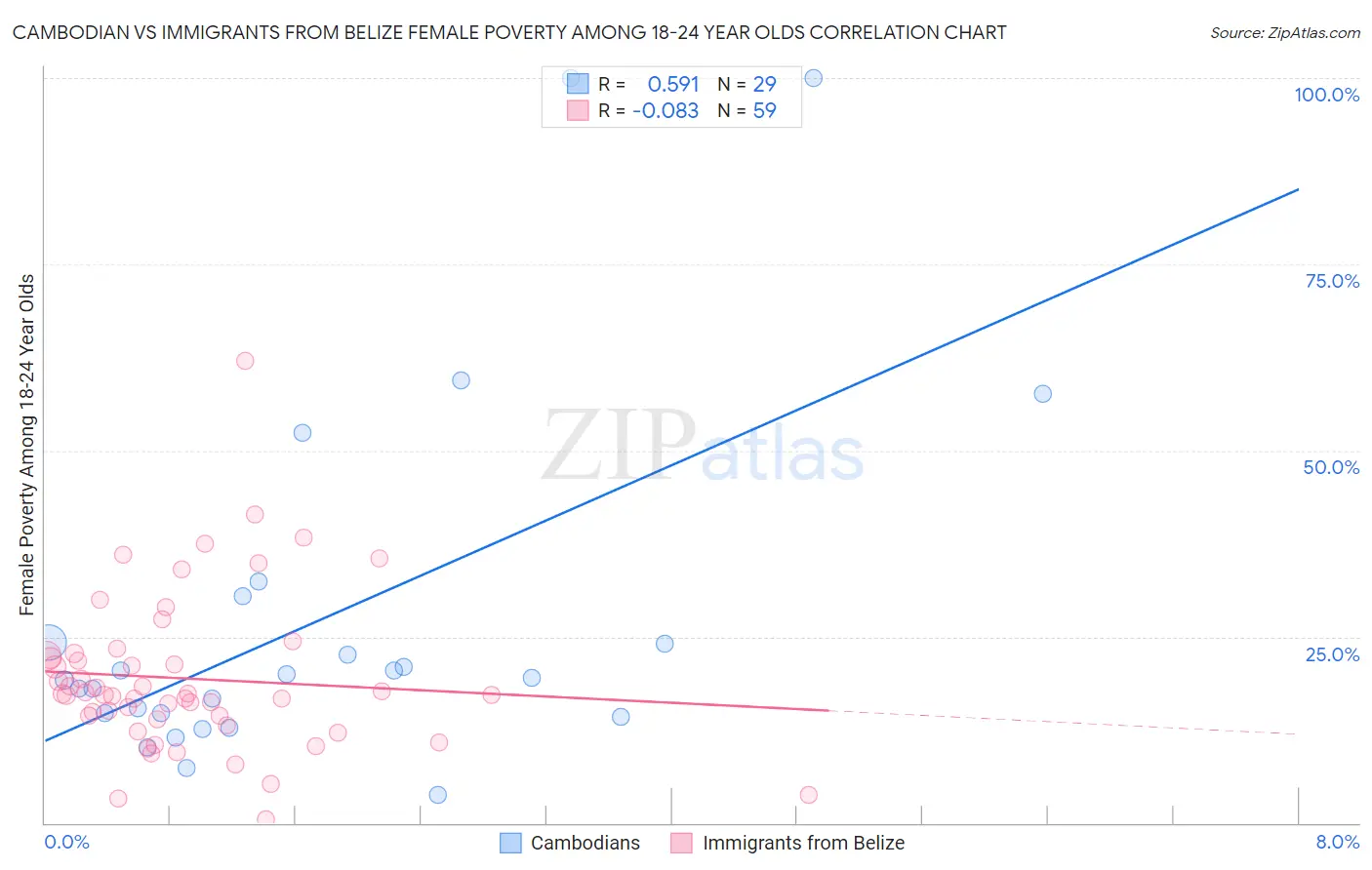 Cambodian vs Immigrants from Belize Female Poverty Among 18-24 Year Olds