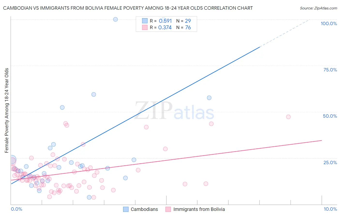 Cambodian vs Immigrants from Bolivia Female Poverty Among 18-24 Year Olds