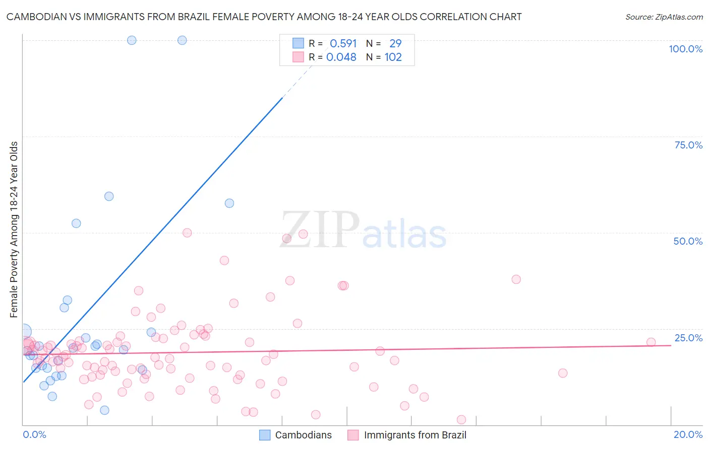 Cambodian vs Immigrants from Brazil Female Poverty Among 18-24 Year Olds