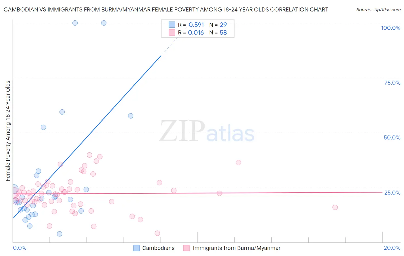 Cambodian vs Immigrants from Burma/Myanmar Female Poverty Among 18-24 Year Olds