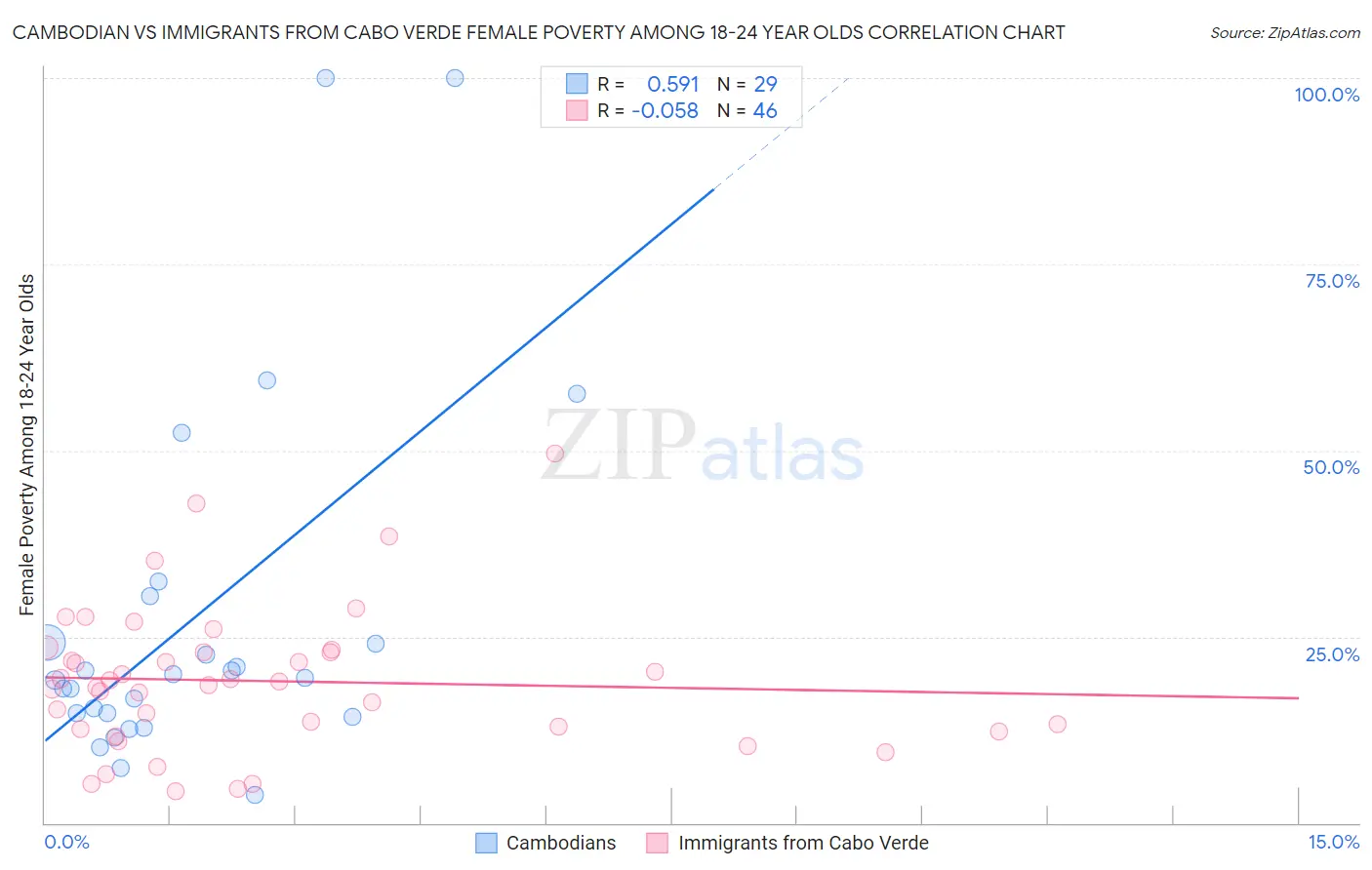 Cambodian vs Immigrants from Cabo Verde Female Poverty Among 18-24 Year Olds