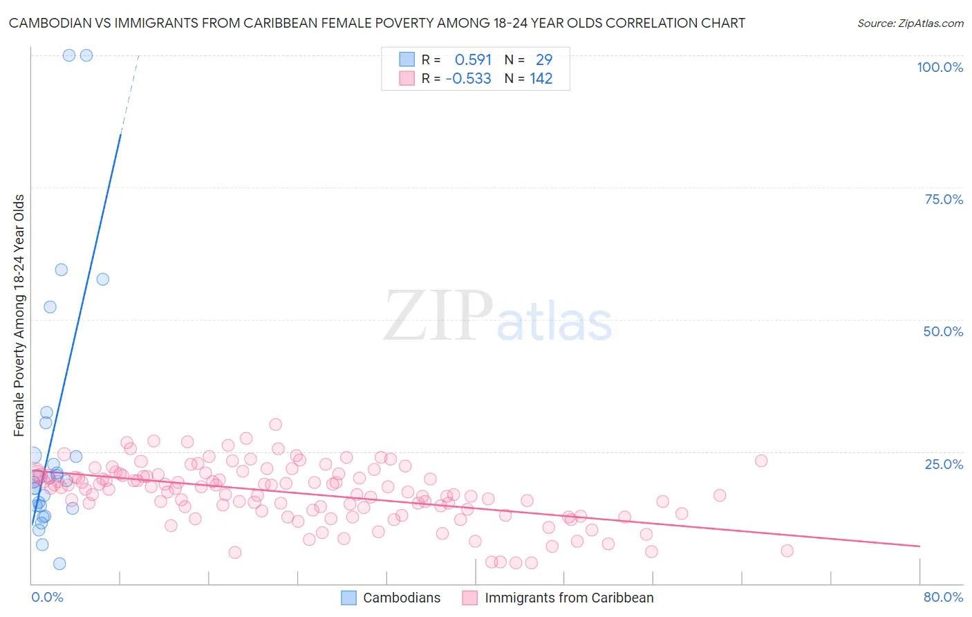 Cambodian vs Immigrants from Caribbean Female Poverty Among 18-24 Year Olds