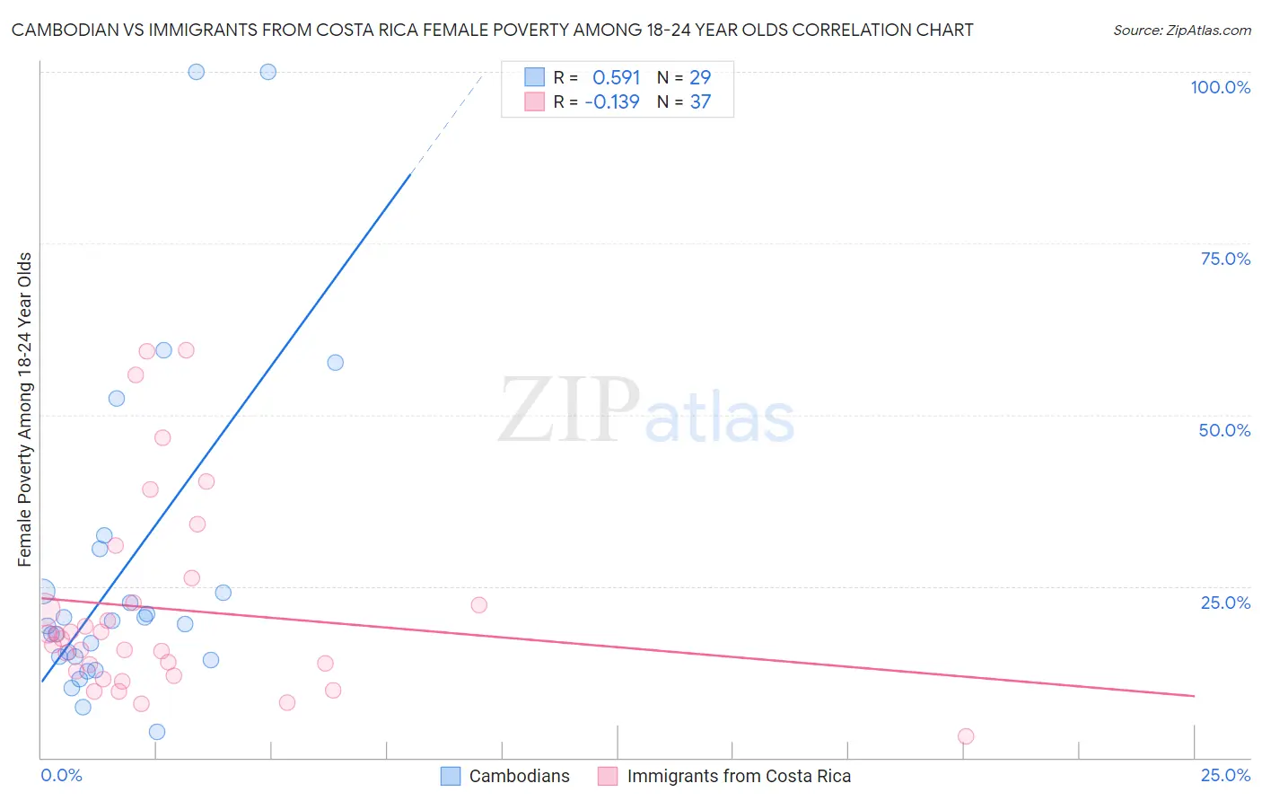 Cambodian vs Immigrants from Costa Rica Female Poverty Among 18-24 Year Olds