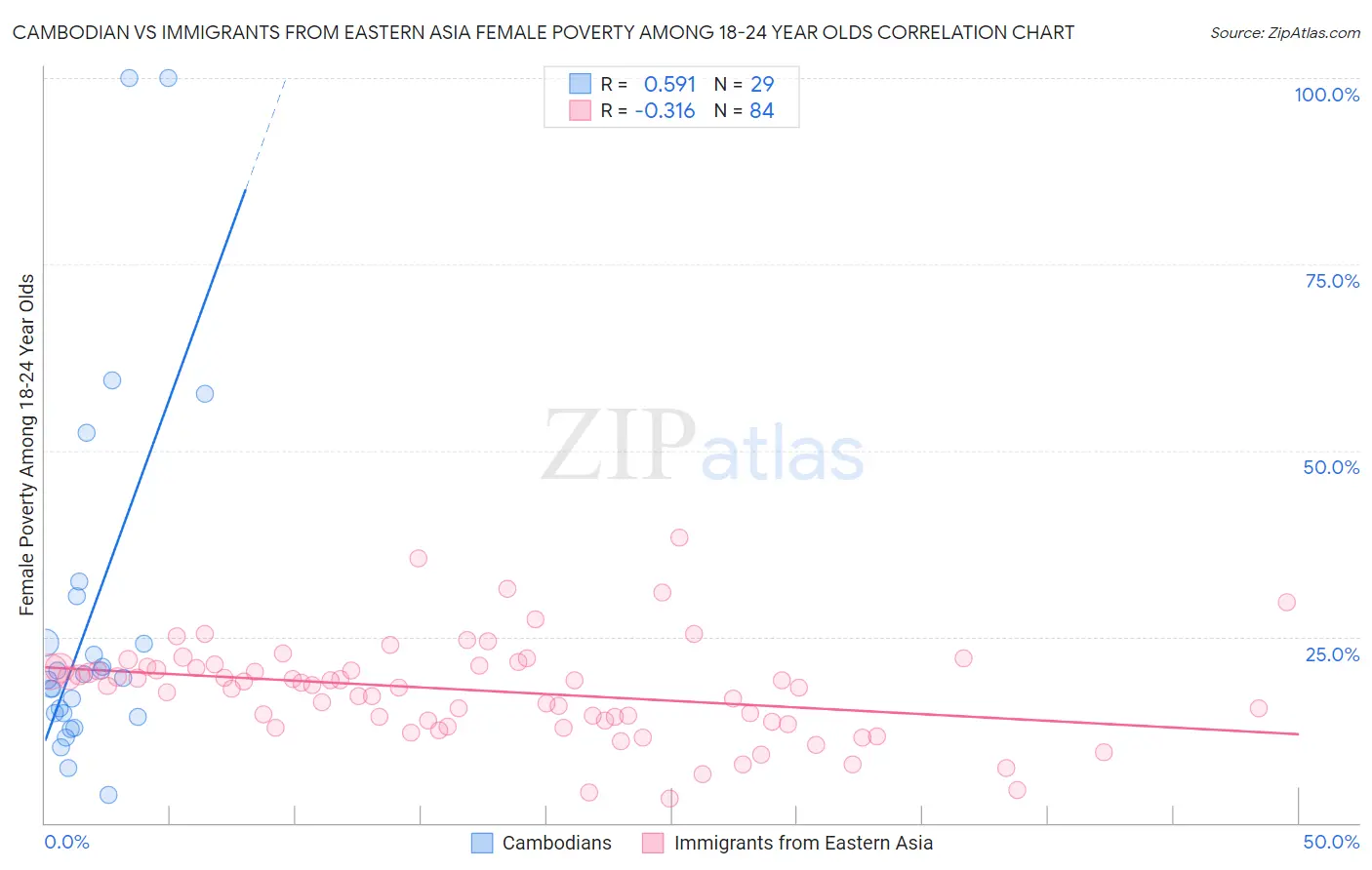 Cambodian vs Immigrants from Eastern Asia Female Poverty Among 18-24 Year Olds