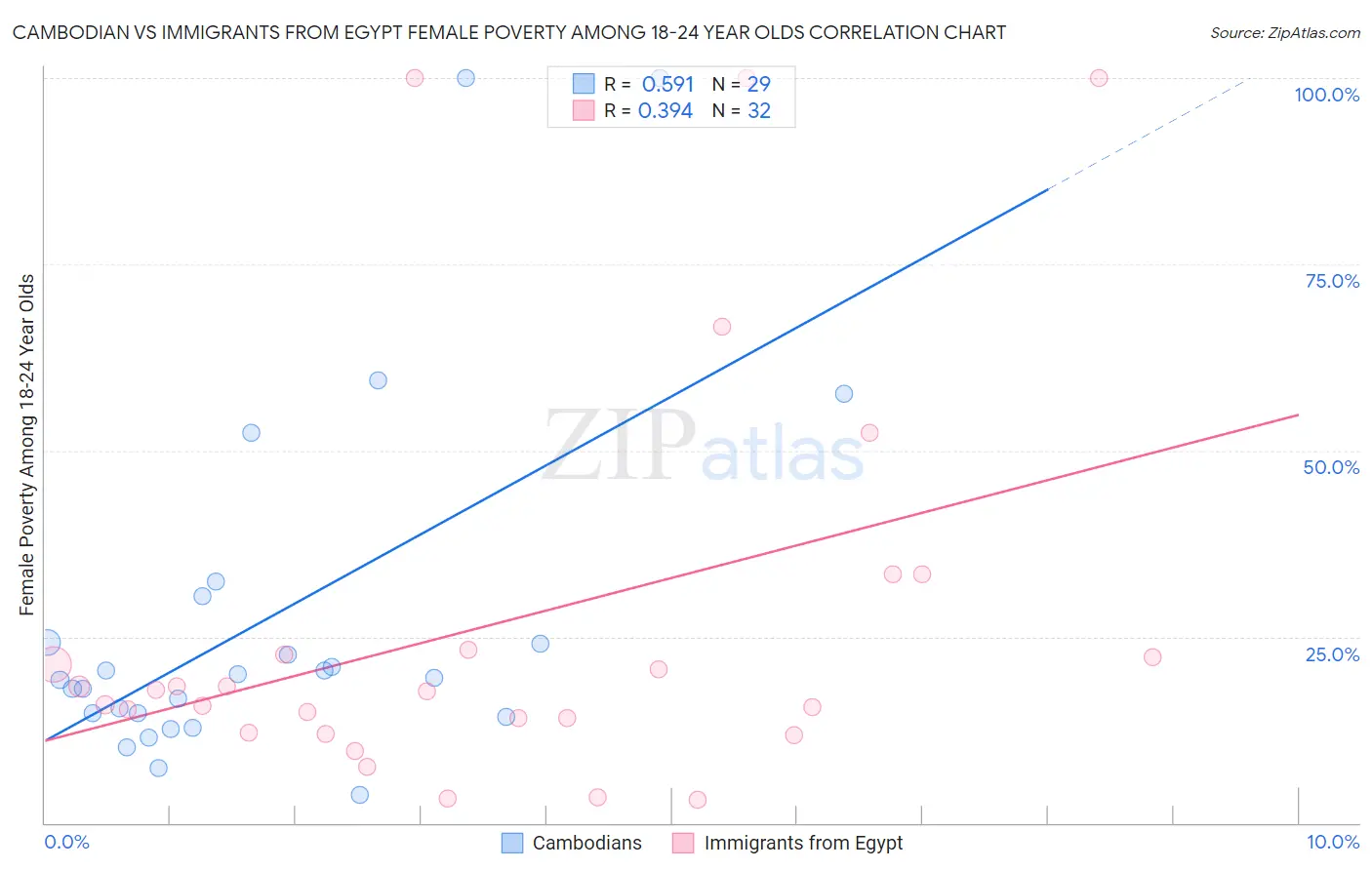 Cambodian vs Immigrants from Egypt Female Poverty Among 18-24 Year Olds