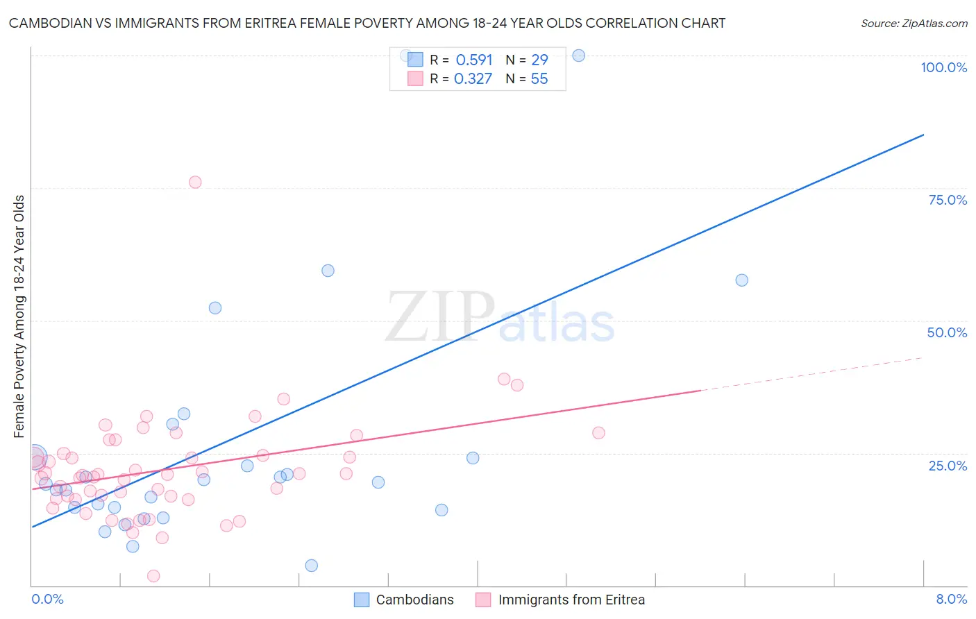 Cambodian vs Immigrants from Eritrea Female Poverty Among 18-24 Year Olds