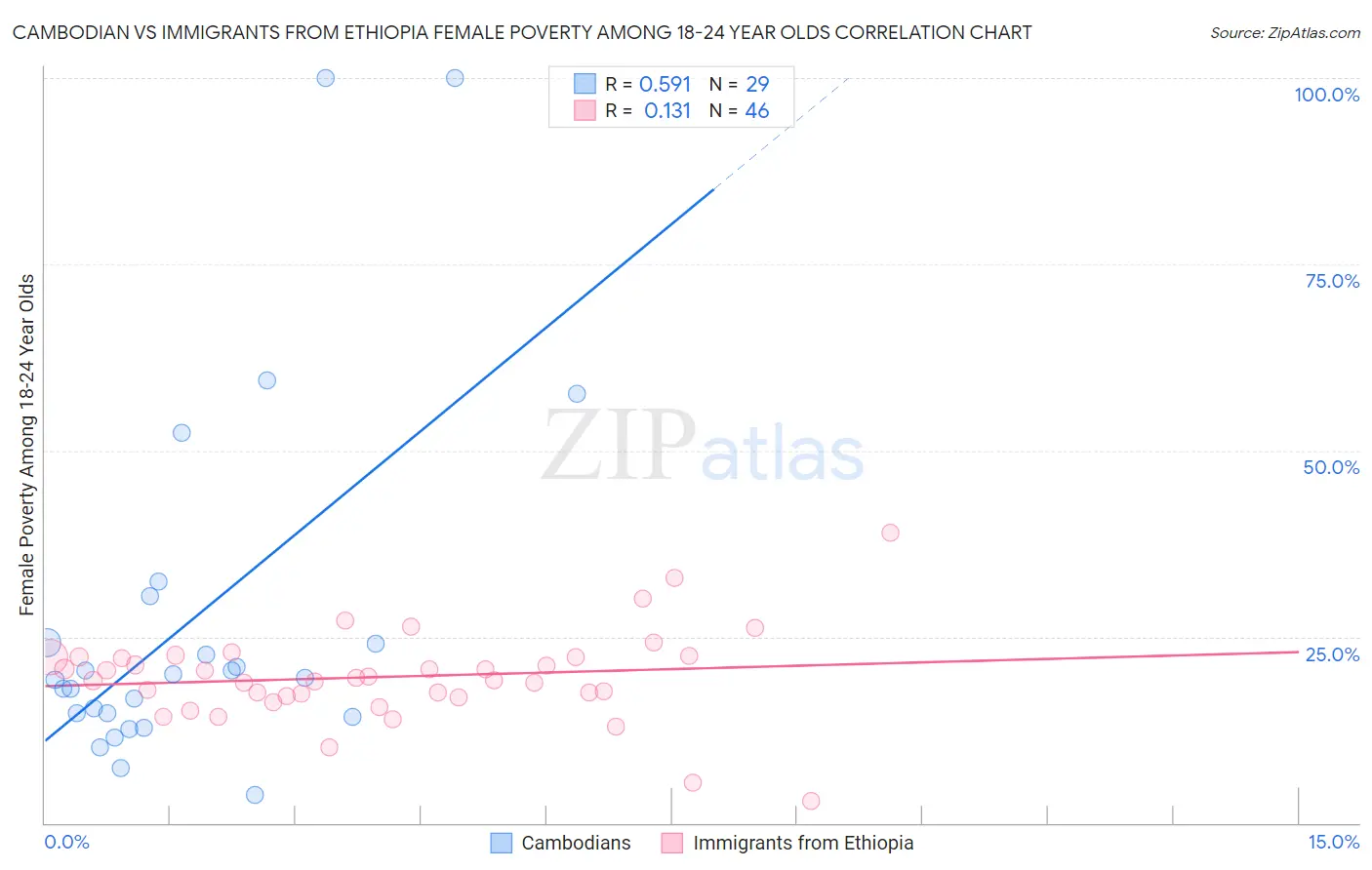 Cambodian vs Immigrants from Ethiopia Female Poverty Among 18-24 Year Olds