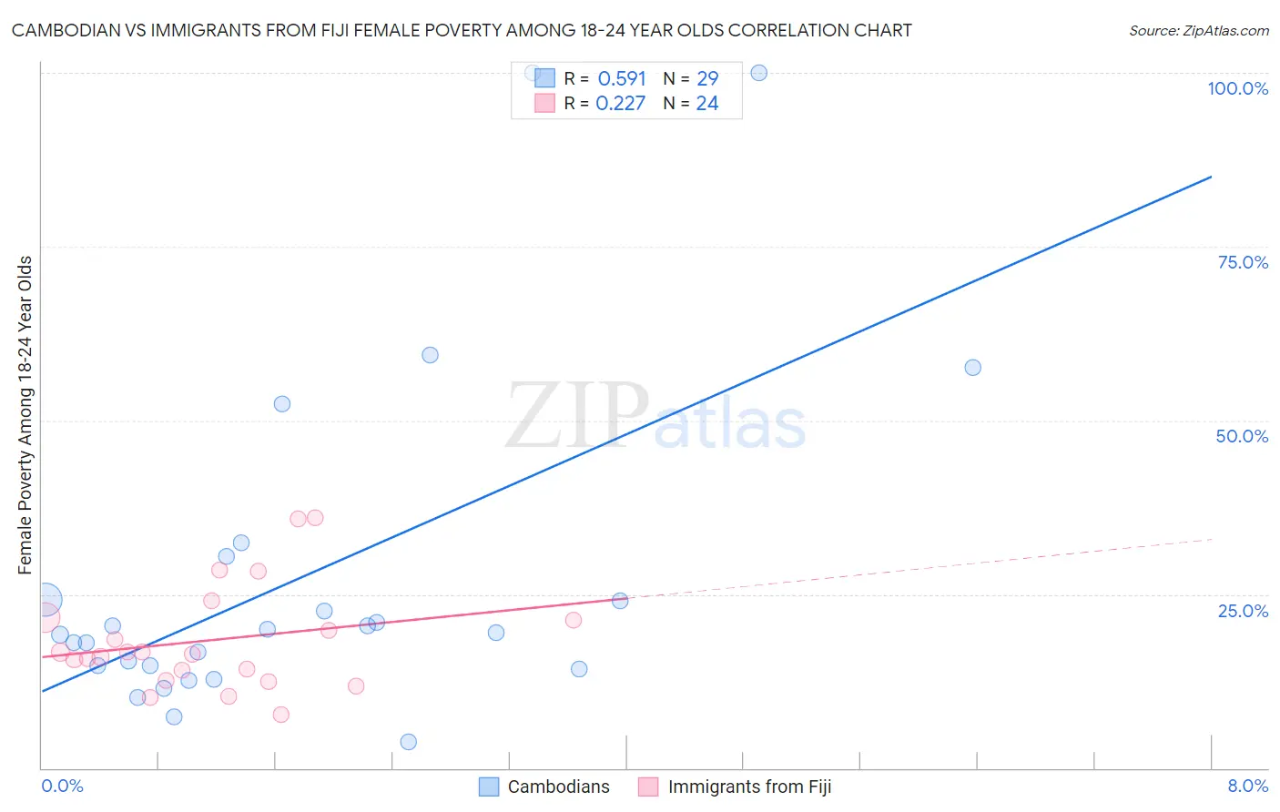 Cambodian vs Immigrants from Fiji Female Poverty Among 18-24 Year Olds