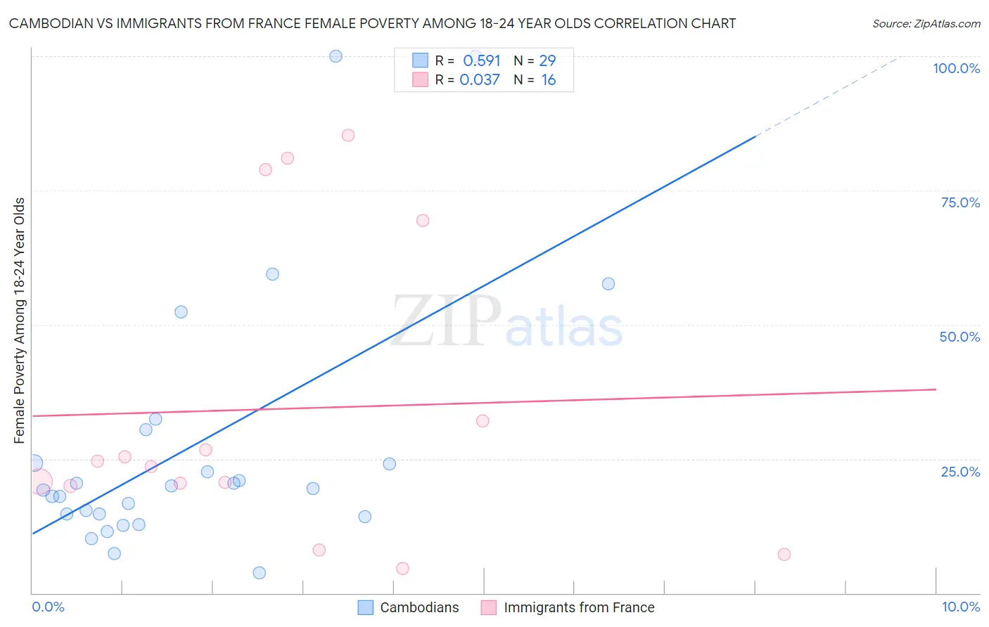 Cambodian vs Immigrants from France Female Poverty Among 18-24 Year Olds
