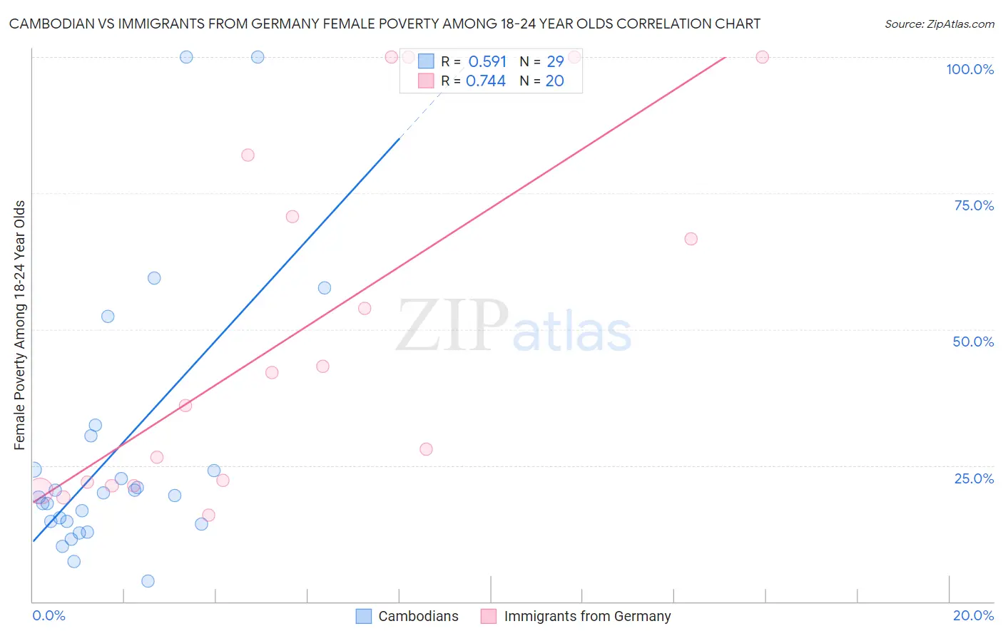 Cambodian vs Immigrants from Germany Female Poverty Among 18-24 Year Olds