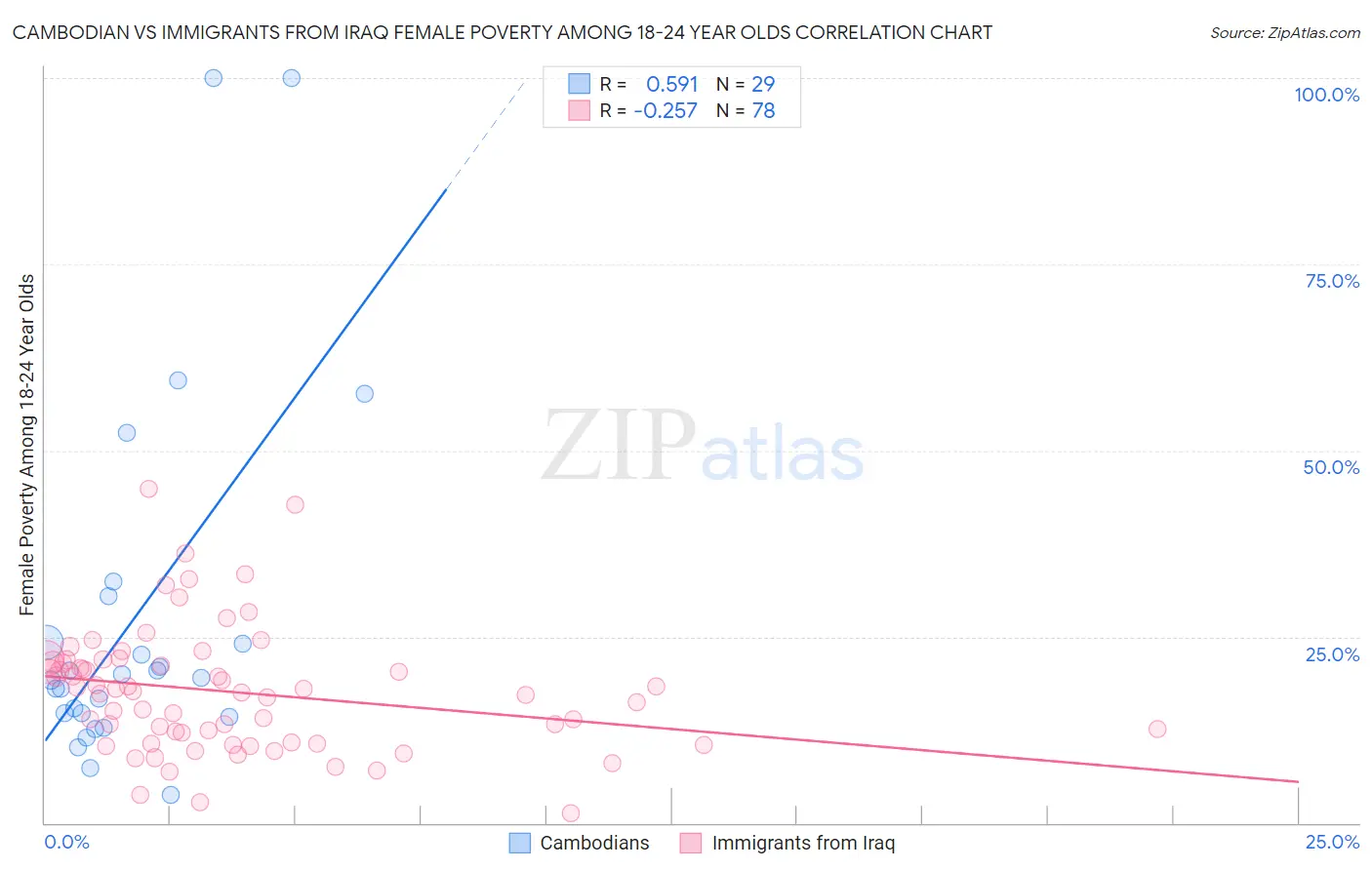 Cambodian vs Immigrants from Iraq Female Poverty Among 18-24 Year Olds