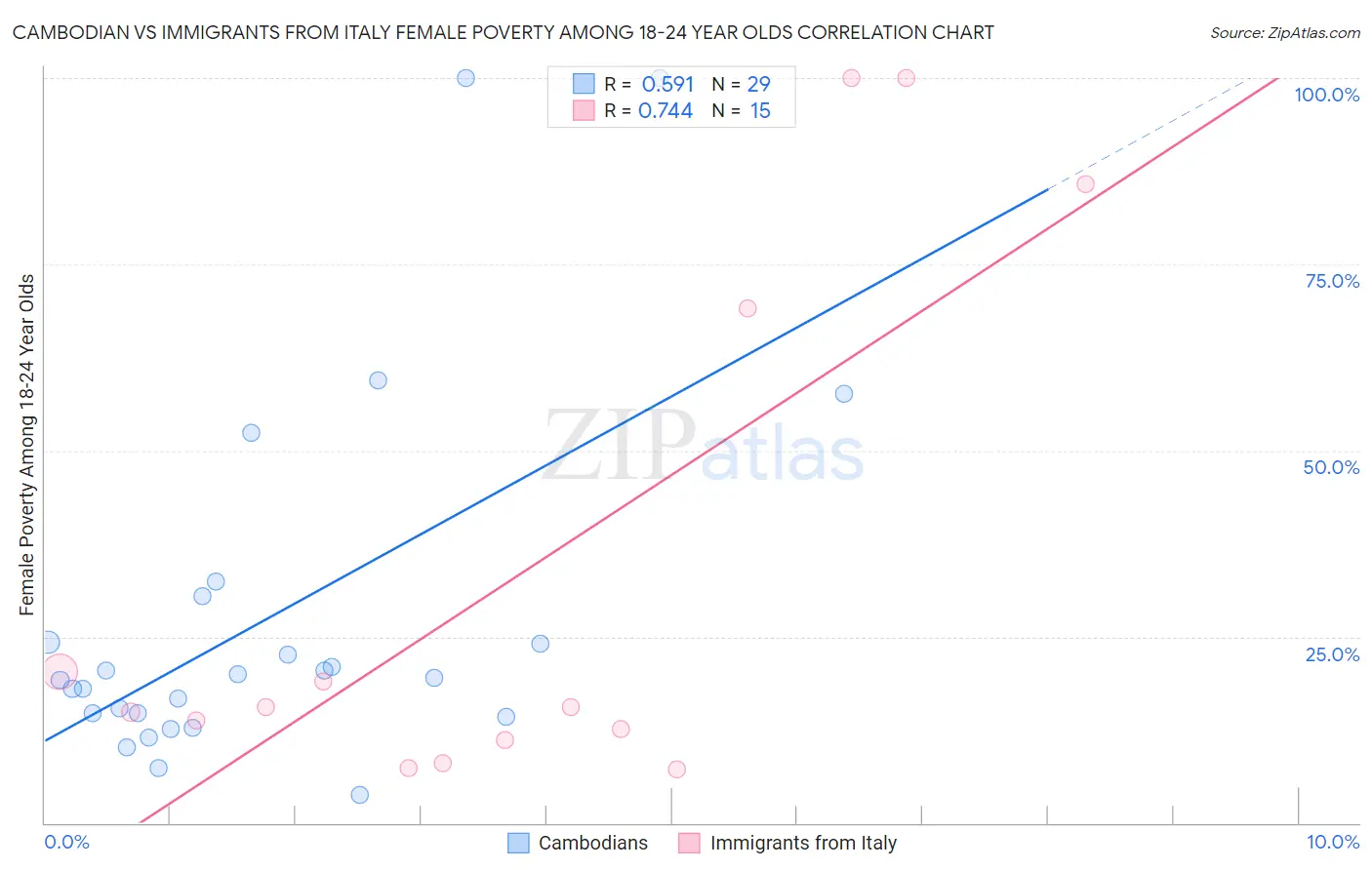 Cambodian vs Immigrants from Italy Female Poverty Among 18-24 Year Olds