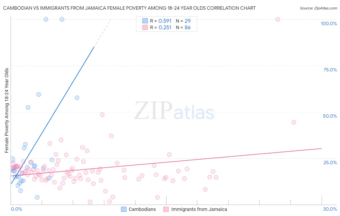 Cambodian vs Immigrants from Jamaica Female Poverty Among 18-24 Year Olds