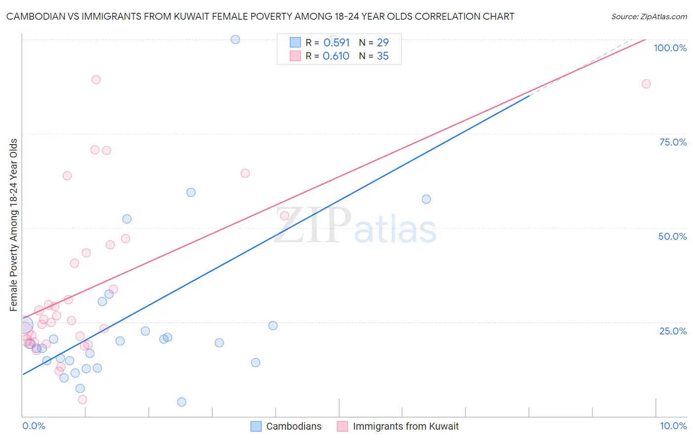 Cambodian vs Immigrants from Kuwait Female Poverty Among 18-24 Year Olds