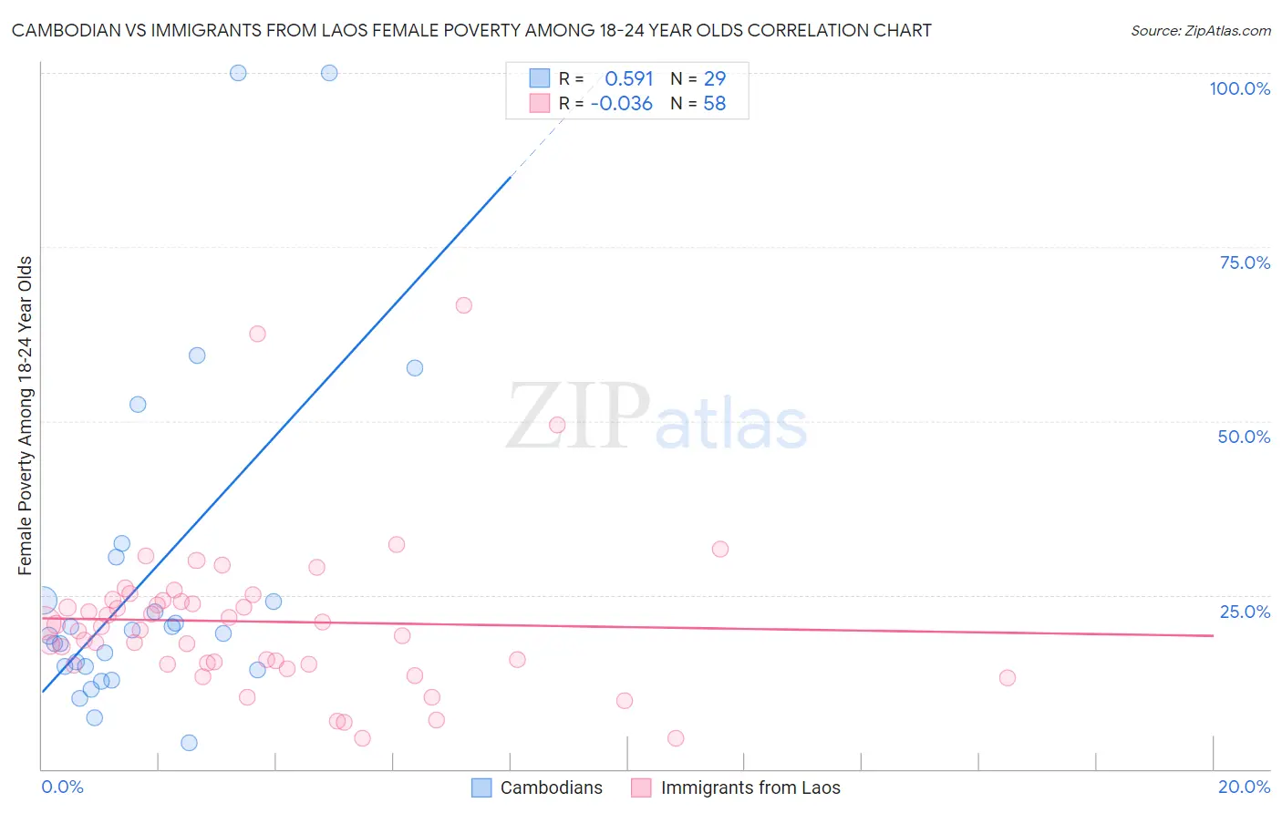 Cambodian vs Immigrants from Laos Female Poverty Among 18-24 Year Olds