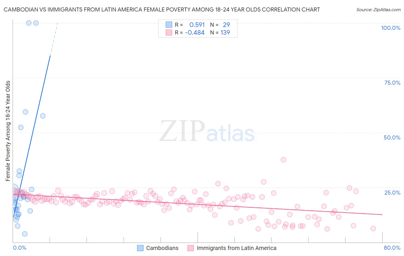 Cambodian vs Immigrants from Latin America Female Poverty Among 18-24 Year Olds