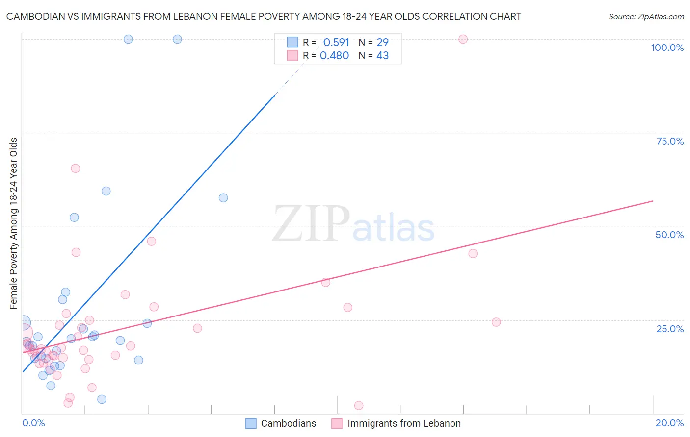 Cambodian vs Immigrants from Lebanon Female Poverty Among 18-24 Year Olds