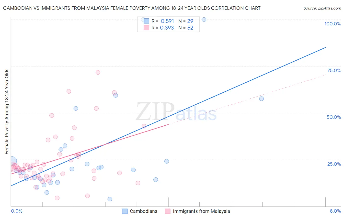 Cambodian vs Immigrants from Malaysia Female Poverty Among 18-24 Year Olds