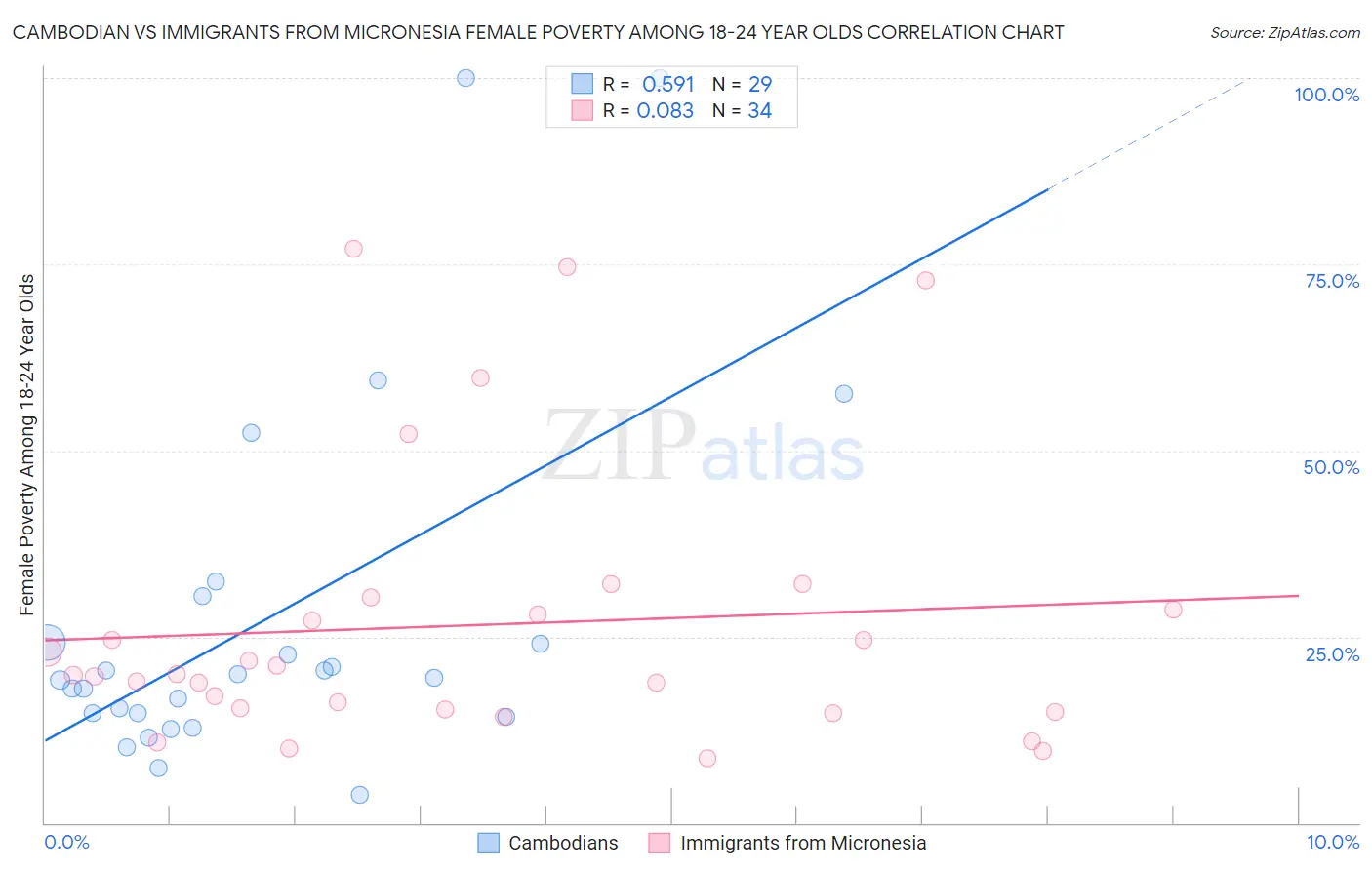 Cambodian vs Immigrants from Micronesia Female Poverty Among 18-24 Year Olds