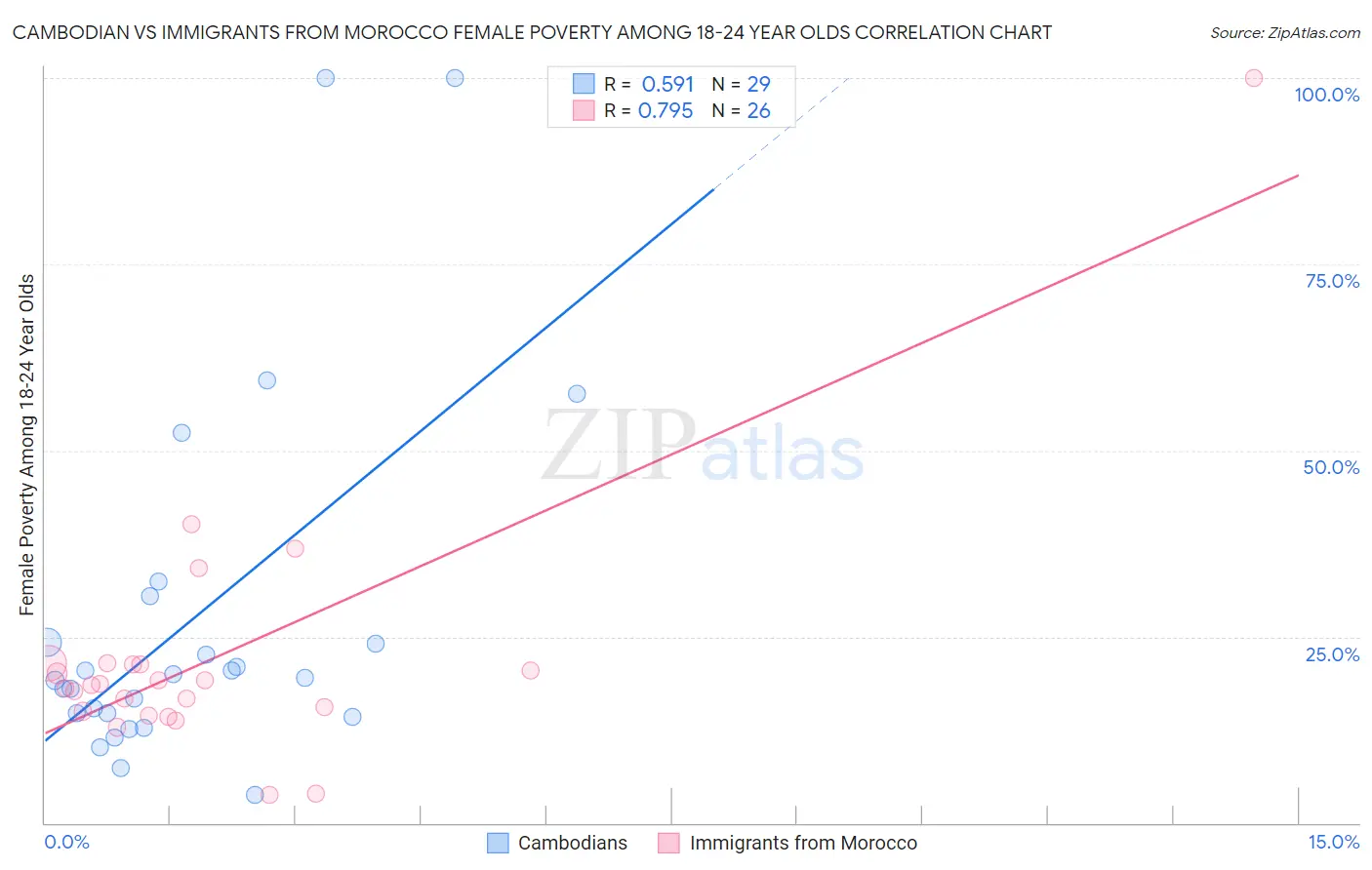 Cambodian vs Immigrants from Morocco Female Poverty Among 18-24 Year Olds