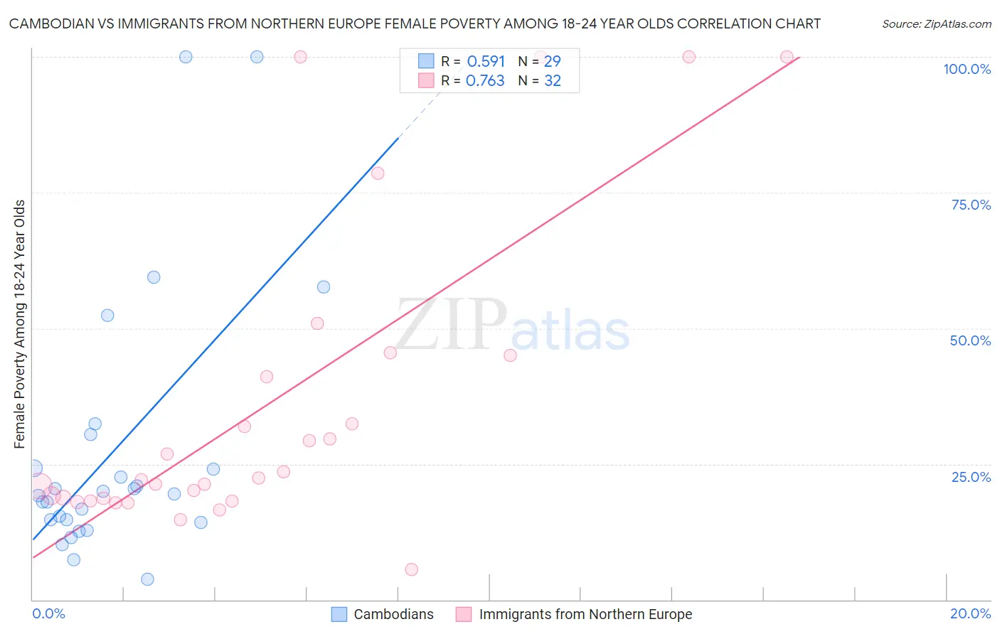 Cambodian vs Immigrants from Northern Europe Female Poverty Among 18-24 Year Olds