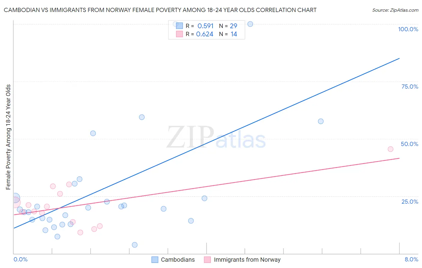 Cambodian vs Immigrants from Norway Female Poverty Among 18-24 Year Olds