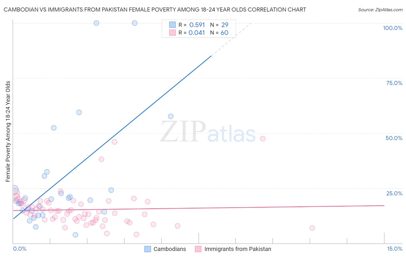 Cambodian vs Immigrants from Pakistan Female Poverty Among 18-24 Year Olds