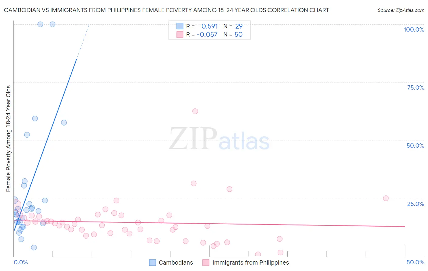 Cambodian vs Immigrants from Philippines Female Poverty Among 18-24 Year Olds