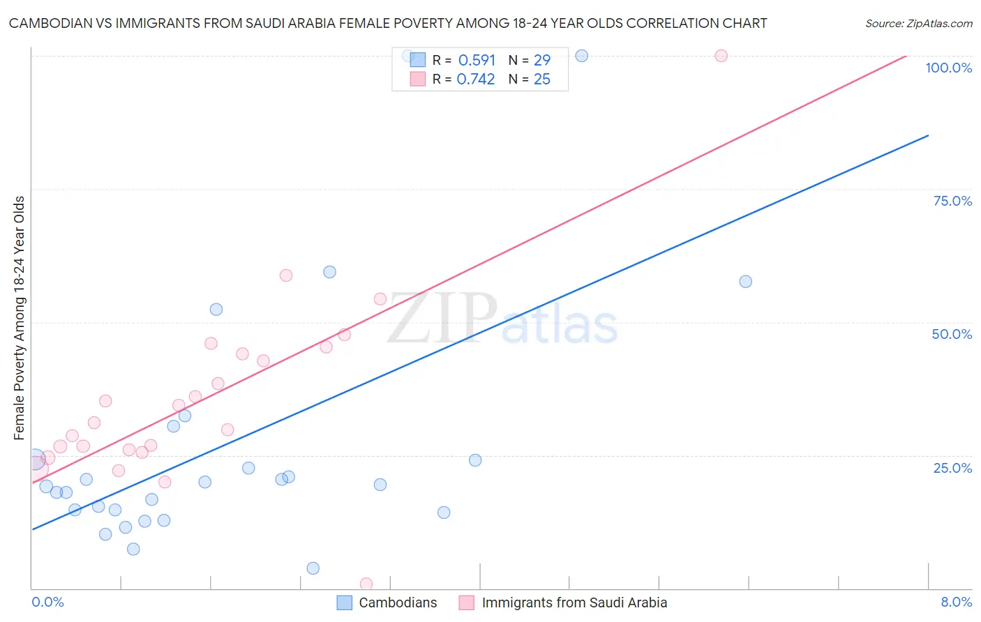 Cambodian vs Immigrants from Saudi Arabia Female Poverty Among 18-24 Year Olds