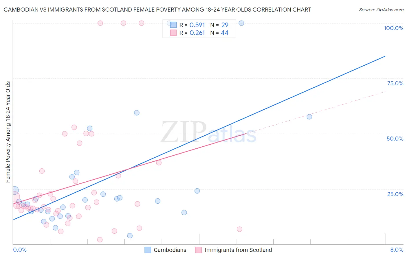 Cambodian vs Immigrants from Scotland Female Poverty Among 18-24 Year Olds