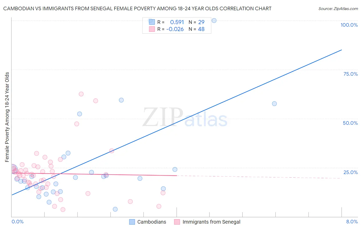 Cambodian vs Immigrants from Senegal Female Poverty Among 18-24 Year Olds