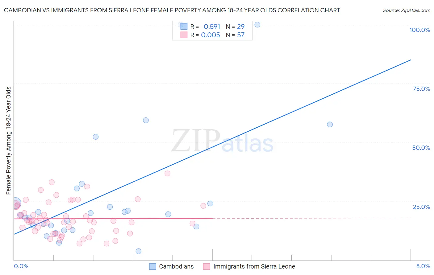 Cambodian vs Immigrants from Sierra Leone Female Poverty Among 18-24 Year Olds