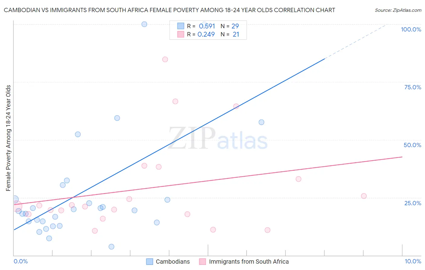 Cambodian vs Immigrants from South Africa Female Poverty Among 18-24 Year Olds