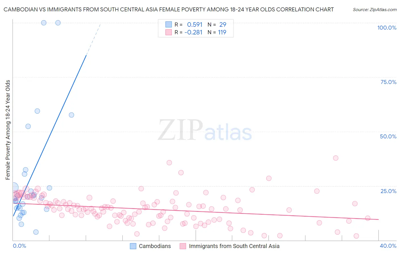 Cambodian vs Immigrants from South Central Asia Female Poverty Among 18-24 Year Olds