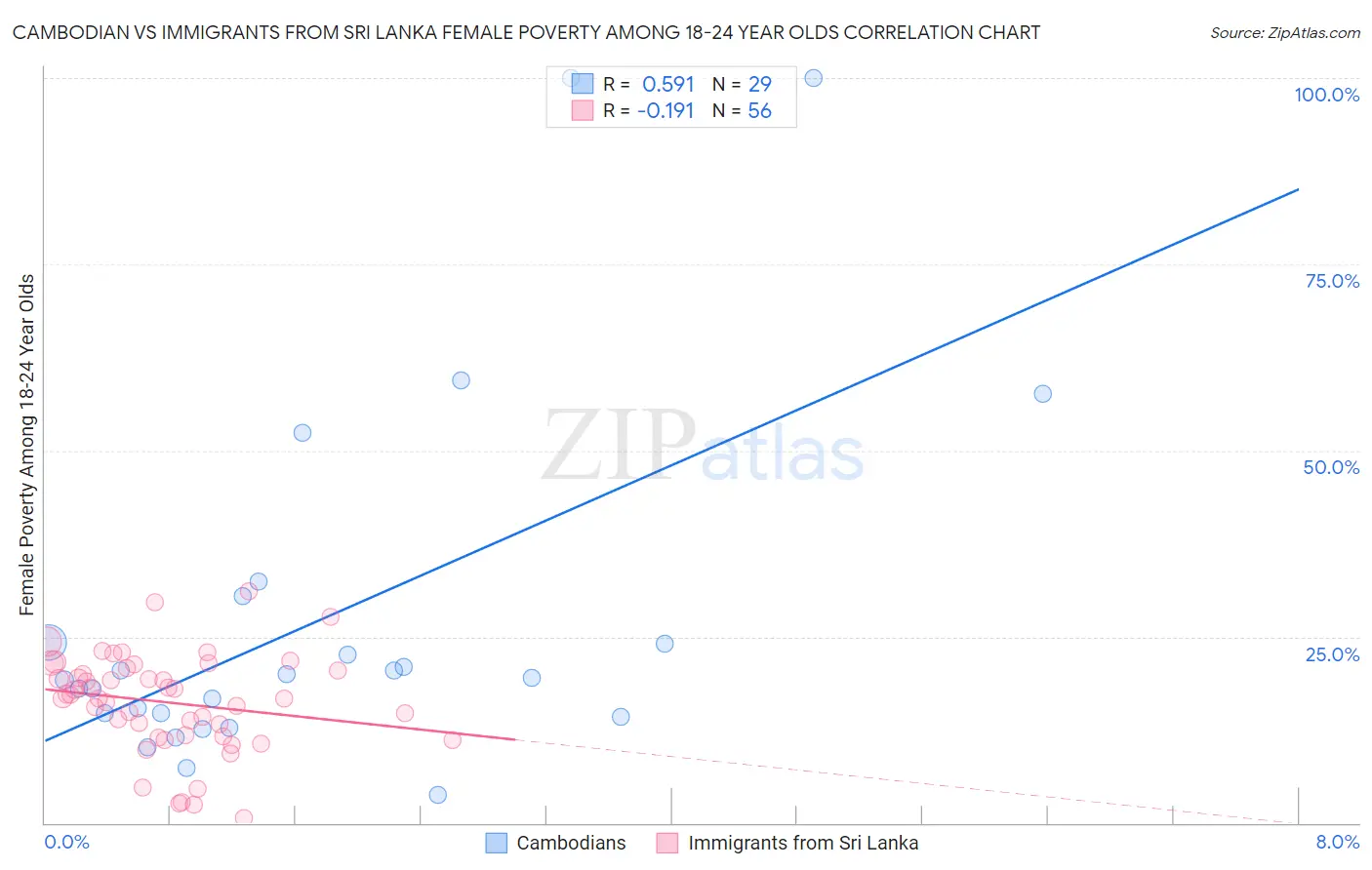 Cambodian vs Immigrants from Sri Lanka Female Poverty Among 18-24 Year Olds