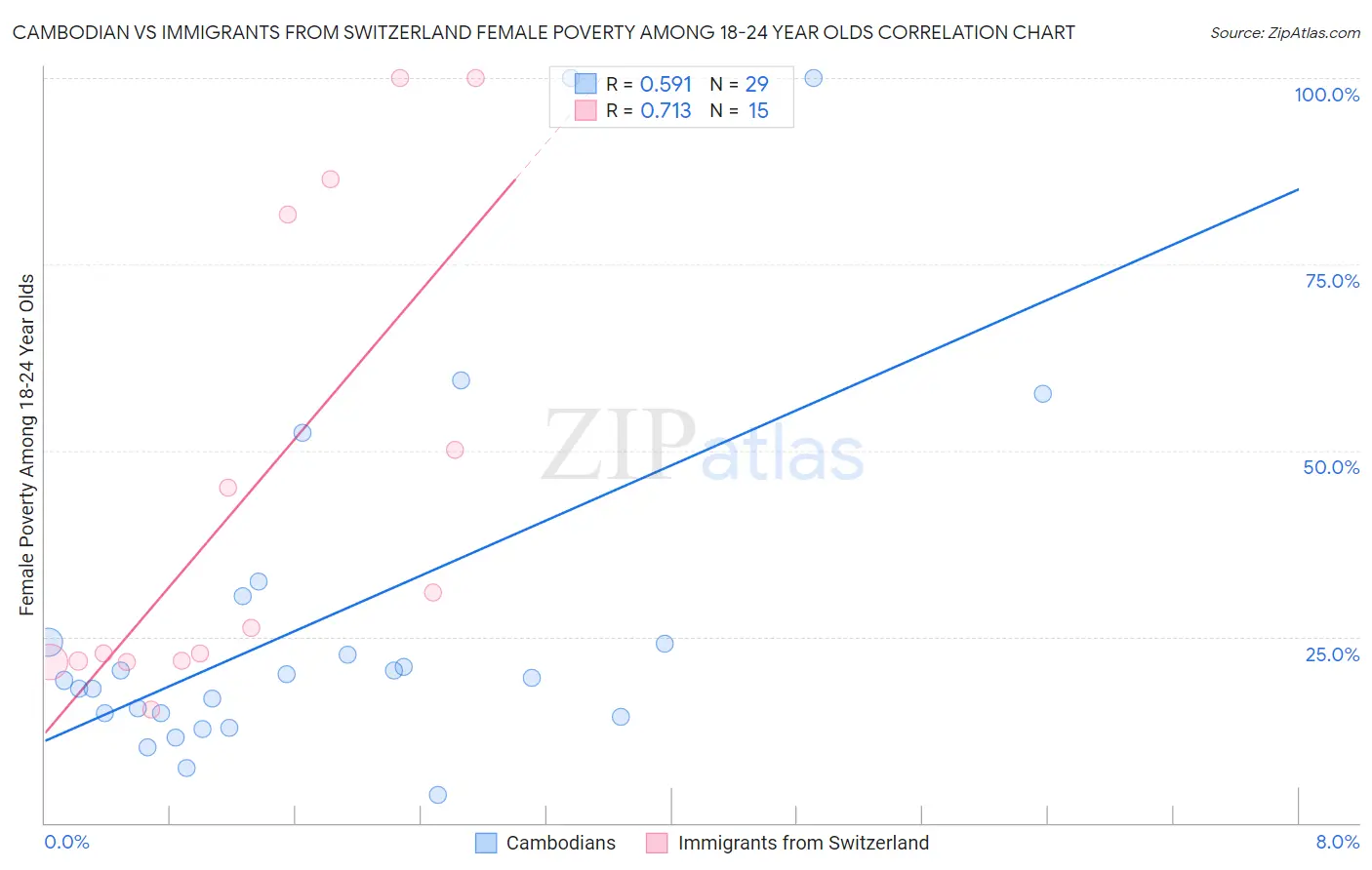 Cambodian vs Immigrants from Switzerland Female Poverty Among 18-24 Year Olds