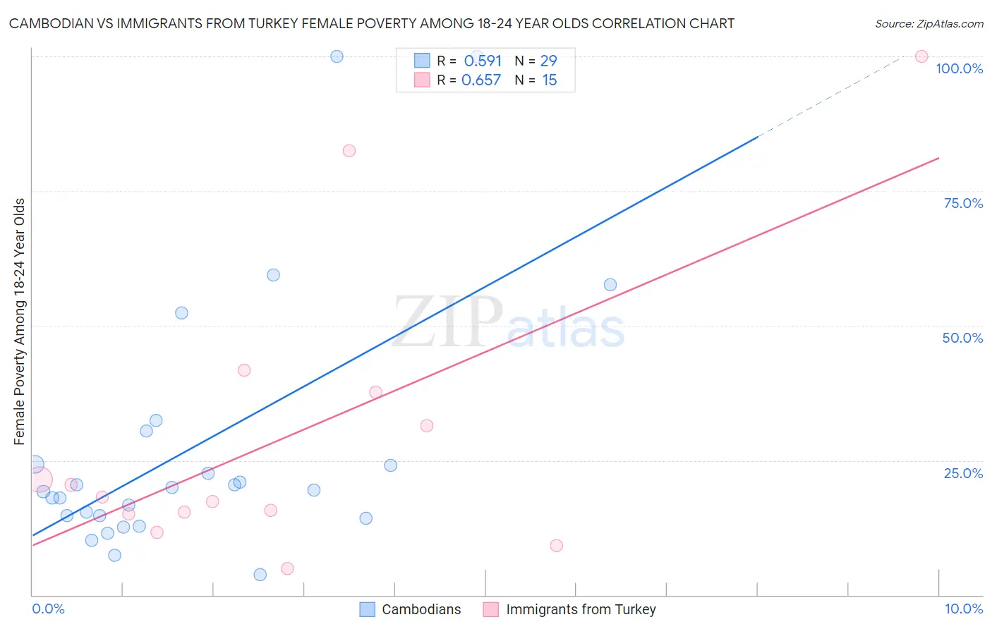 Cambodian vs Immigrants from Turkey Female Poverty Among 18-24 Year Olds