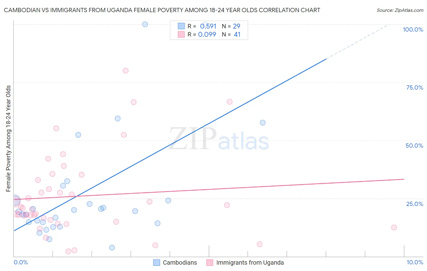 Cambodian vs Immigrants from Uganda Female Poverty Among 18-24 Year Olds