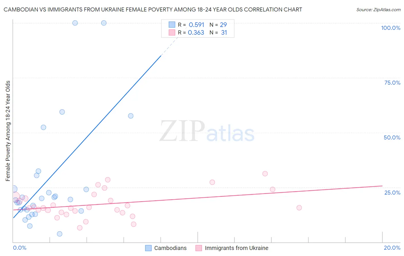 Cambodian vs Immigrants from Ukraine Female Poverty Among 18-24 Year Olds