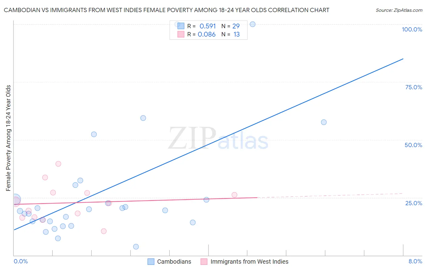 Cambodian vs Immigrants from West Indies Female Poverty Among 18-24 Year Olds