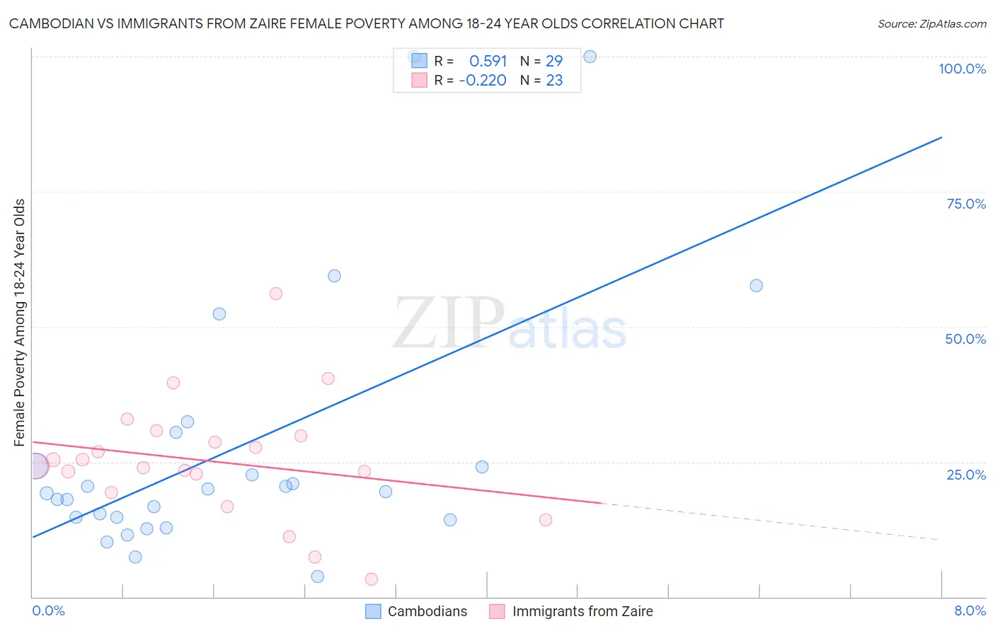Cambodian vs Immigrants from Zaire Female Poverty Among 18-24 Year Olds