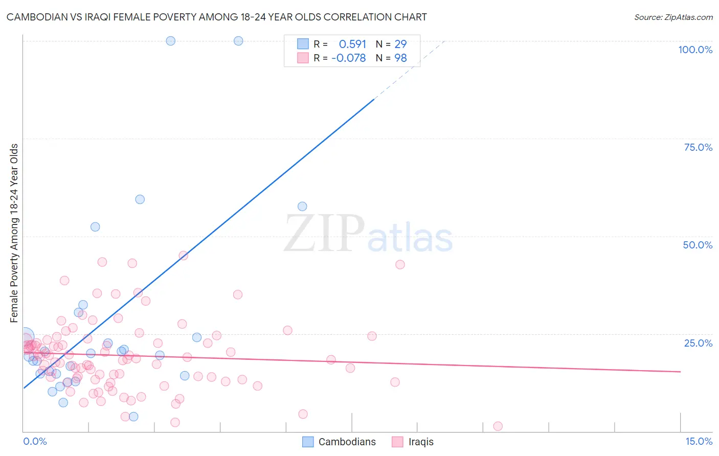 Cambodian vs Iraqi Female Poverty Among 18-24 Year Olds