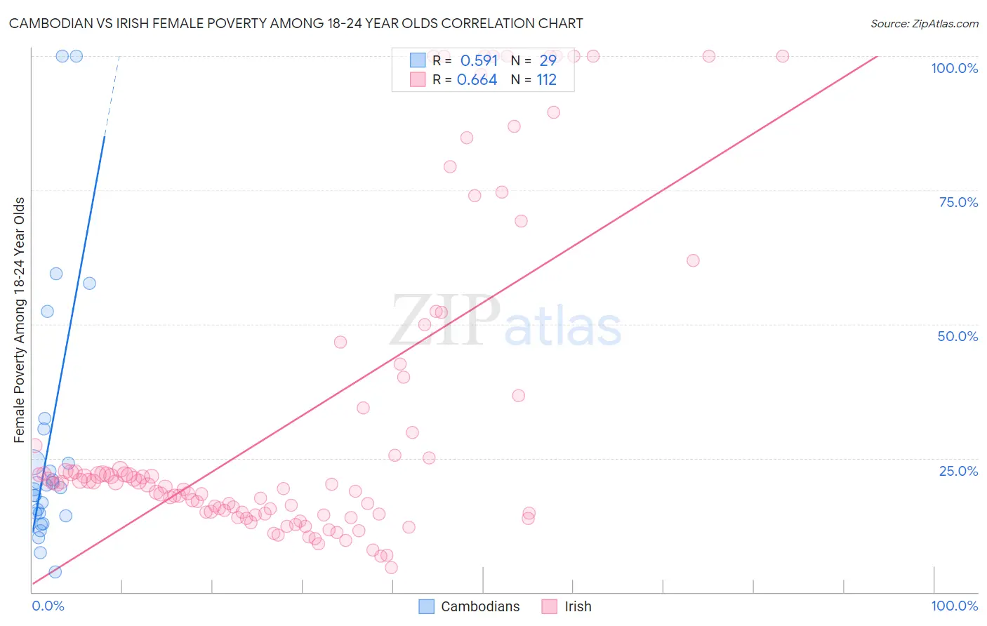 Cambodian vs Irish Female Poverty Among 18-24 Year Olds