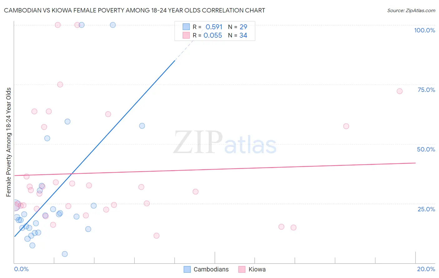 Cambodian vs Kiowa Female Poverty Among 18-24 Year Olds